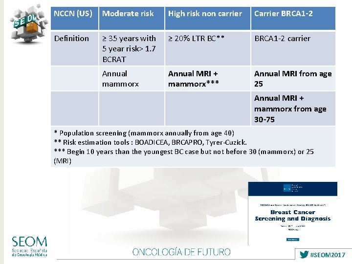 NCCN (US) Moderate risk High risk non carrier Carrier BRCA 1 -2 Definition ≥