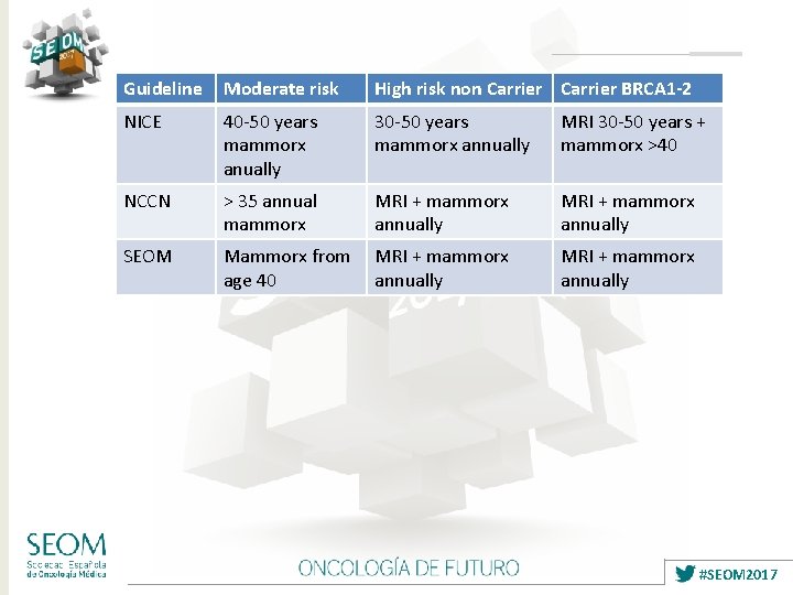 Guideline Moderate risk High risk non Carrier BRCA 1 -2 NICE 40 -50 years