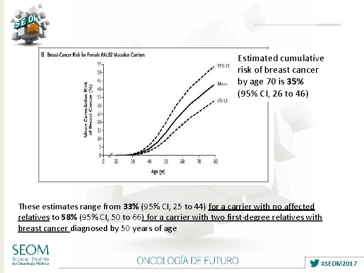 Estimated cumulative risk of breast cancer by age 70 is 35% (95% CI, 26