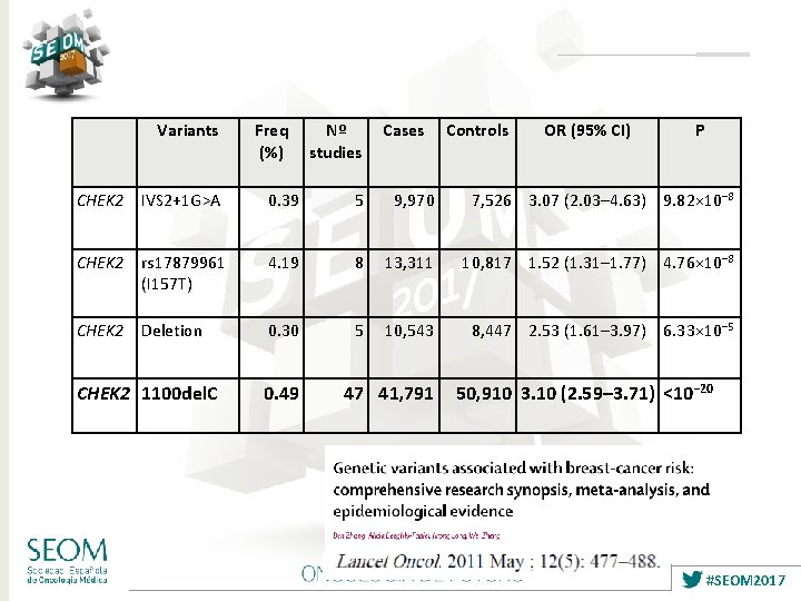 Variants Freq (%) Nº studies Cases Controls OR (95% CI) P CHEK 2 IVS