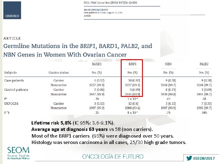 Lifetime risk 5, 8% (IC 95%: 3. 6 -9. 1%). Average at diagnosis 63