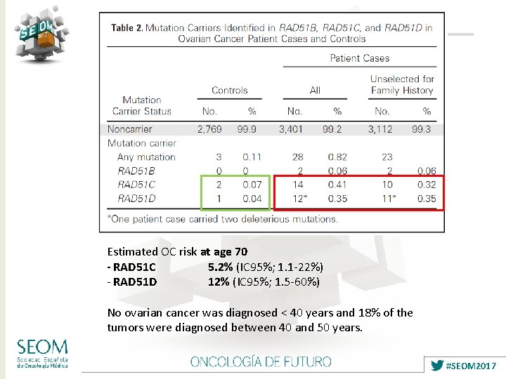 Estimated OC risk at age 70 - RAD 51 C 5. 2% (IC 95%;