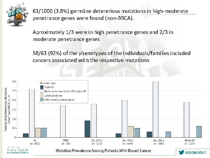 63/1000 (3. 8%) germline detererious mutations in high-moderate penetrance genes were found (non-BRCA). Aproximately