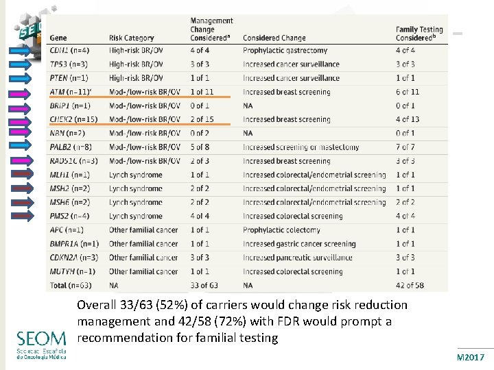 Overall 33/63 (52%) of carriers would change risk reduction management and 42/58 (72%) with