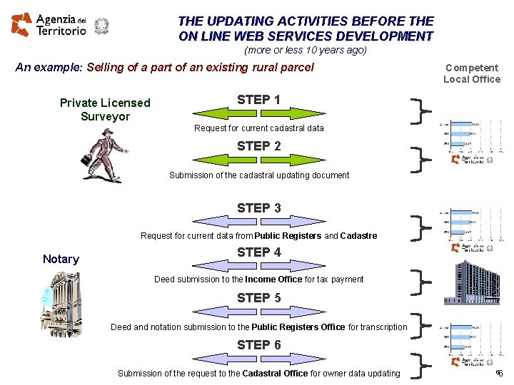 THE UPDATING ACTIVITIES BEFORE THE ON LINE WEB SERVICES DEVELOPMENT (more or less 10