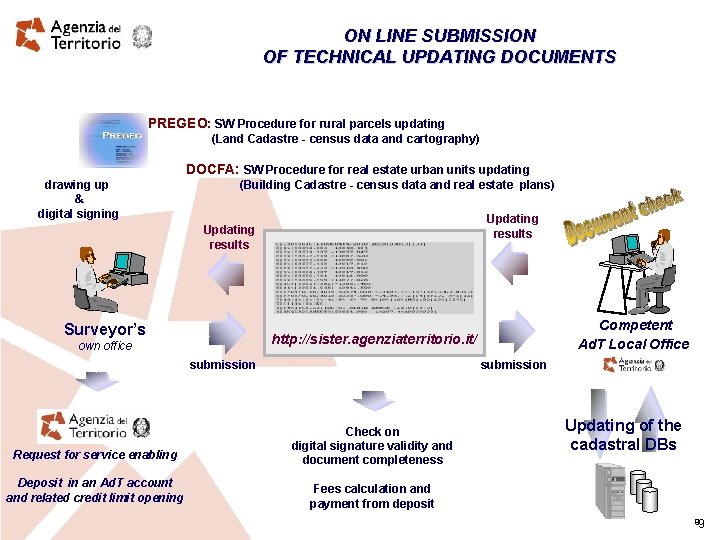 ON LINE SUBMISSION OF TECHNICAL UPDATING DOCUMENTS PREGEO: SW Procedure for rural parcels updating