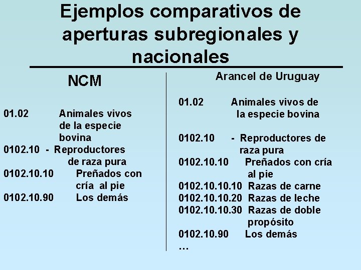 Ejemplos comparativos de aperturas subregionales y nacionales Arancel de Uruguay NCM 01. 02 Animales