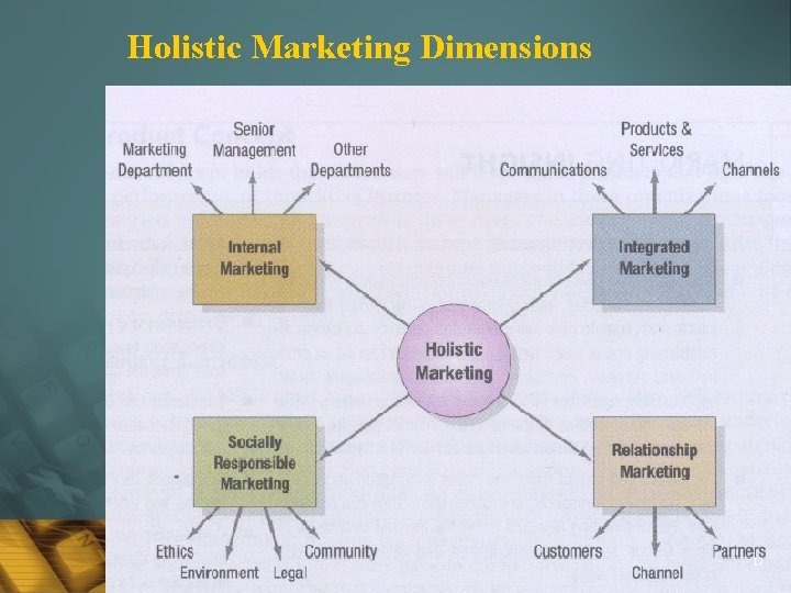 Holistic Marketing Dimensions 17 