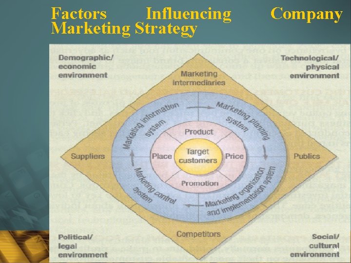 Factors Influencing Marketing Strategy Company 21 