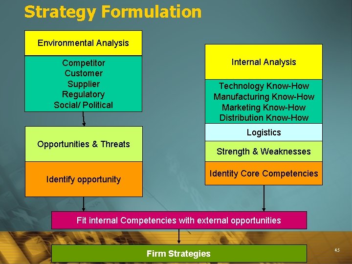 Strategy Formulation Environmental Analysis Internal Analysis Competitor Customer Supplier Regulatory Social/ Political Technology Know-How