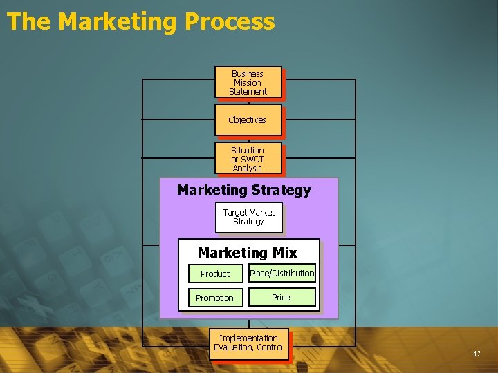 The Marketing Process Business Mission Statement Objectives Situation or SWOT Analysis Marketing Strategy Target