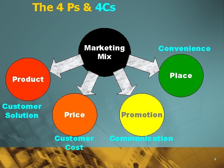 The 4 Ps & 4 Cs Marketing Mix Convenience Place Product Customer Solution Price