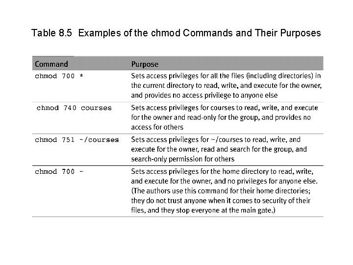 Table 8. 5 Examples of the chmod Commands and Their Purposes 