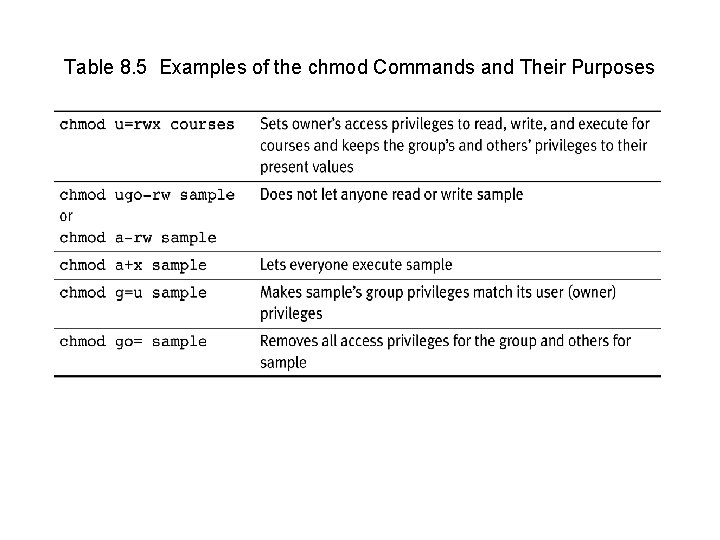 Table 8. 5 Examples of the chmod Commands and Their Purposes 