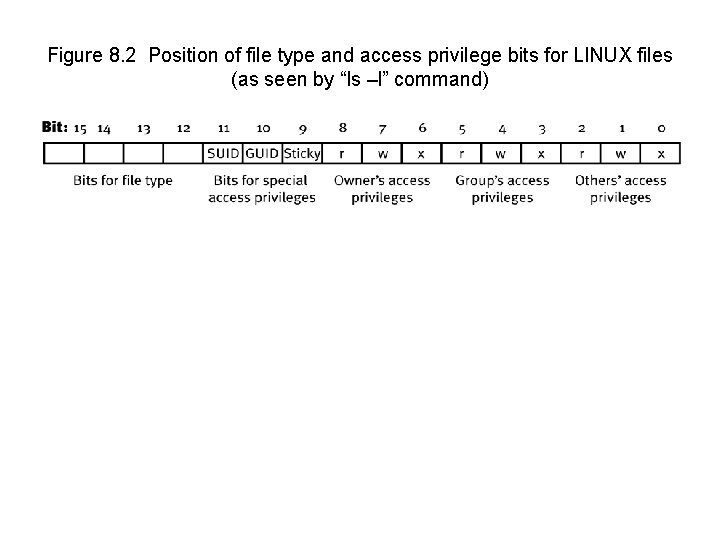 Figure 8. 2 Position of file type and access privilege bits for LINUX files