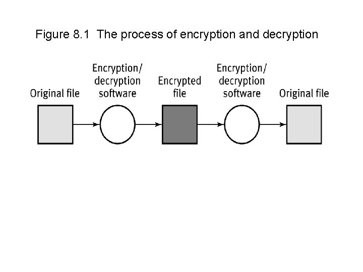 Figure 8. 1 The process of encryption and decryption 