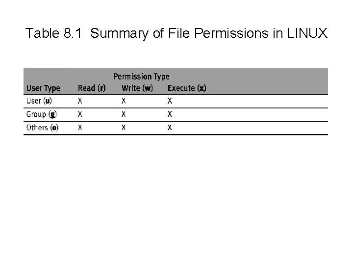 Table 8. 1 Summary of File Permissions in LINUX 