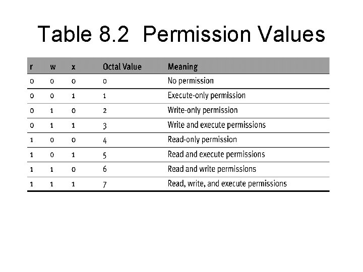 Table 8. 2 Permission Values 