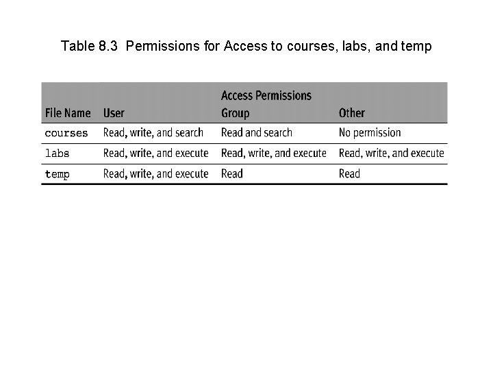 Table 8. 3 Permissions for Access to courses, labs, and temp 