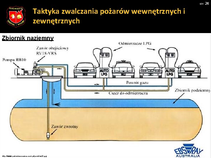 str. 24 Taktyka zwalczania pożarów wewnętrznych i zewnętrznych Zbiornik naziemny http: //www. petrolmeccanica. com.