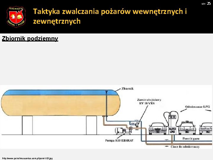 str. 25 Taktyka zwalczania pożarów wewnętrznych i zewnętrznych Zbiornik podziemny http: //www. petrolmeccanica. com.