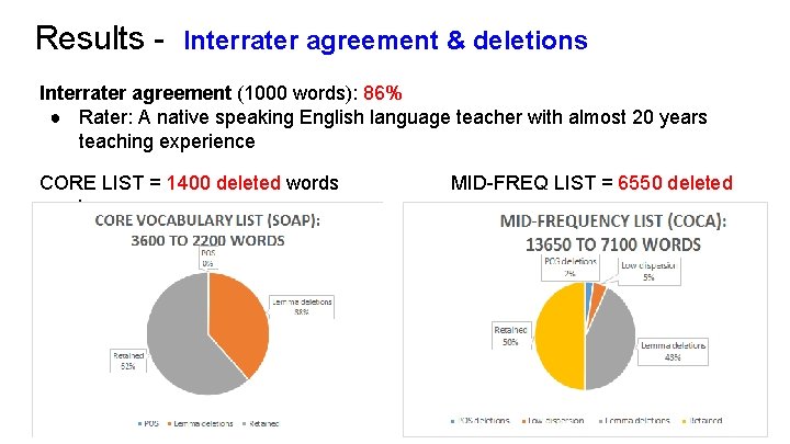 Results - Interrater agreement & deletions Interrater agreement (1000 words): 86% ● Rater: A