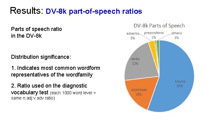 Results: DV-8 k part-of-speech ratios Parts of speech ratio in the DV-8 k Distribution