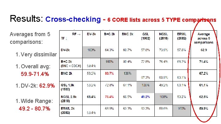 Results: Cross-checking - 6 CORE lists across 5 TYPE comparisons Averages from 5 comparisons: