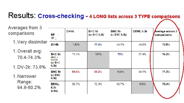 Results: Cross-checking - 4 LONG lists across 3 TYPE comparisons Averages from 3 comparisons