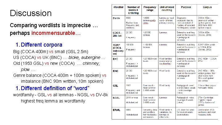 Discussion Comparing wordlists is imprecise … perhaps incommensurable… 1. Different corpora Big (COCA 400