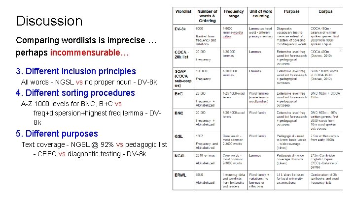 Discussion Comparing wordlists is imprecise … perhaps incommensurable… 3. Different inclusion principles All words