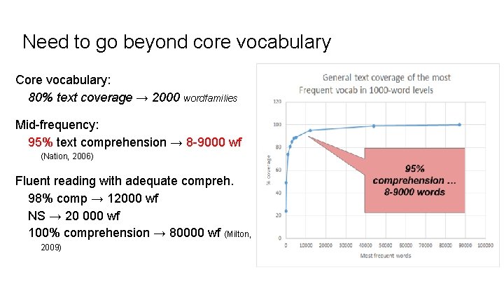 Need to go beyond core vocabulary Core vocabulary: 80% text coverage → 2000 wordfamilies