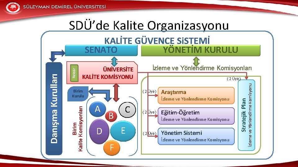 SDÜ’de Kalite Organizasyonu ( 2 Üye ) Araştırma İzleme ve Yönlendirme Komisyonu A B