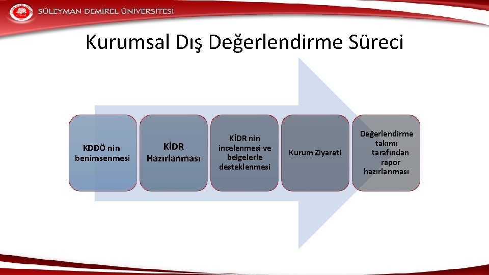 Kurumsal Dış Değerlendirme Süreci KDDÖ nin benimsenmesi KİDR Hazırlanması KİDR nin incelenmesi ve belgelerle