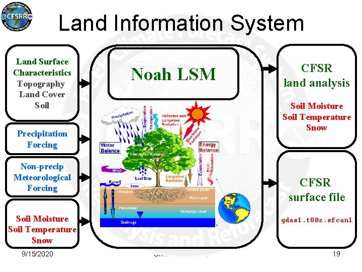 Land Information System Land Surface Characteristics Topography Land Cover Soil Noah LSM Soil Moisture