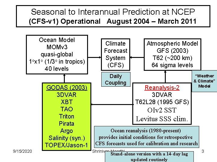 Seasonal to Interannual Prediction at NCEP (CFS-v 1) Operational August 2004 – March 2011
