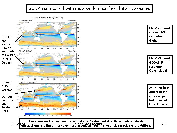 GODAS compared with independent surface drifter velocities GODAS has eastward flow on and north