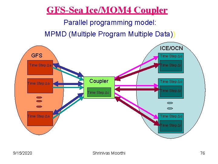 GFS-Sea Ice/MOM 4 Coupler Parallel programming model: MPMD (Multiple Program Multiple Data)) ICE/OCN GFS