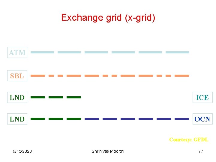 Exchange grid (x-grid) ATM SBL LND ICE LND OCN Courtesy: GFDL 9/15/2020 Shrinivas Moorthi