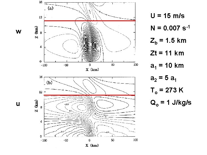 U = 15 m/s w N = 0. 007 s-1 Zb = 1. 5