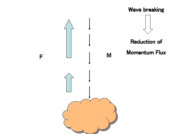 Wave breaking Reduction of F M Momentum Flux 