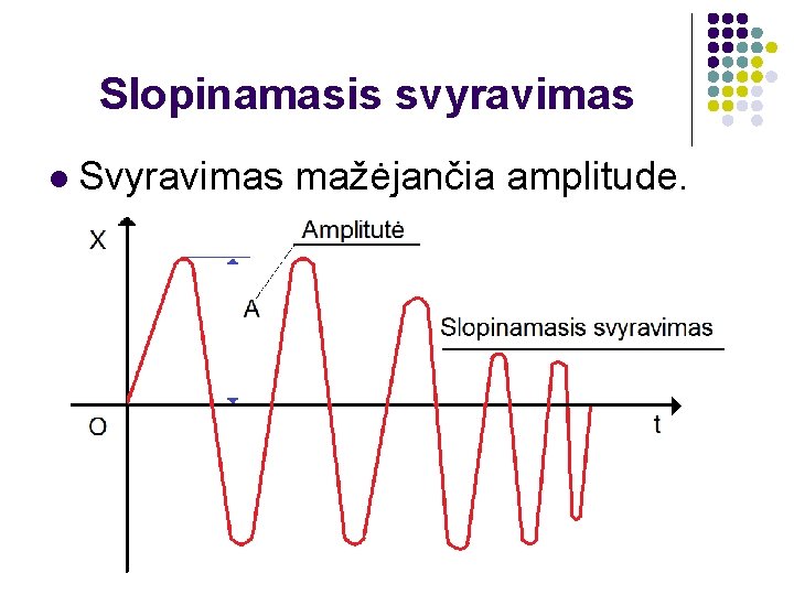 Slopinamasis svyravimas l Svyravimas mažėjančia amplitude. 