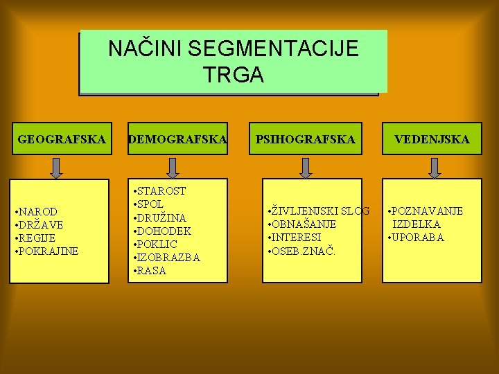 NAČINI SEGMENTACIJE TRGA GEOGRAFSKA • NAROD • DRŽAVE • REGIJE • POKRAJINE DEMOGRAFSKA •