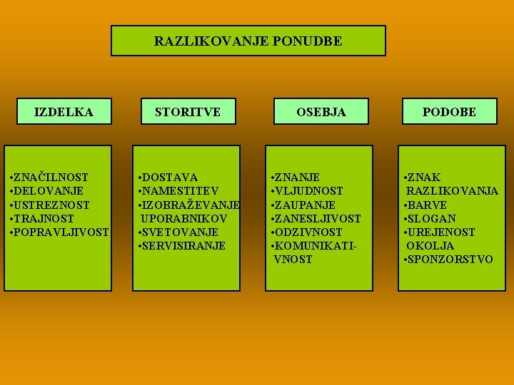 RAZLIKOVANJE PONUDBE IZDELKA • ZNAČILNOST • DELOVANJE • USTREZNOST • TRAJNOST • POPRAVLJIVOST STORITVE