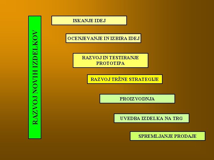 RAZVOJ NOVIH IZDELKOV ISKANJE IDEJ OCENJEVANJE IN IZBIRA IDEJ RAZVOJ IN TESTIRANJE PROTOTIPA RAZVOJ