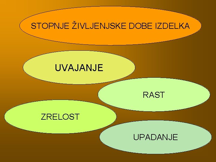 STOPNJE ŽIVLJENJSKE DOBE IZDELKA UVAJANJE RAST ZRELOST UPADANJE 