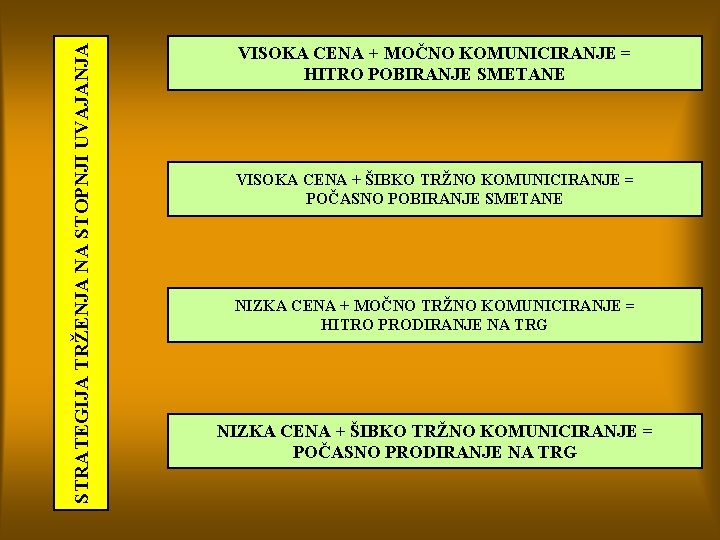 STRATEGIJA TRŽENJA NA STOPNJI UVAJANJA VISOKA CENA + MOČNO KOMUNICIRANJE = HITRO POBIRANJE SMETANE