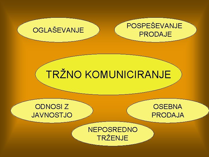 OGLAŠEVANJE POSPEŠEVANJE PRODAJE TRŽNO KOMUNICIRANJE ODNOSI Z JAVNOSTJO OSEBNA PRODAJA NEPOSREDNO TRŽENJE 