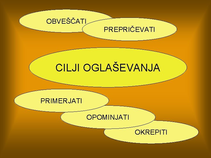 OBVEŠČATI PREPRIČEVATI CILJI OGLAŠEVANJA PRIMERJATI OPOMINJATI OKREPITI 