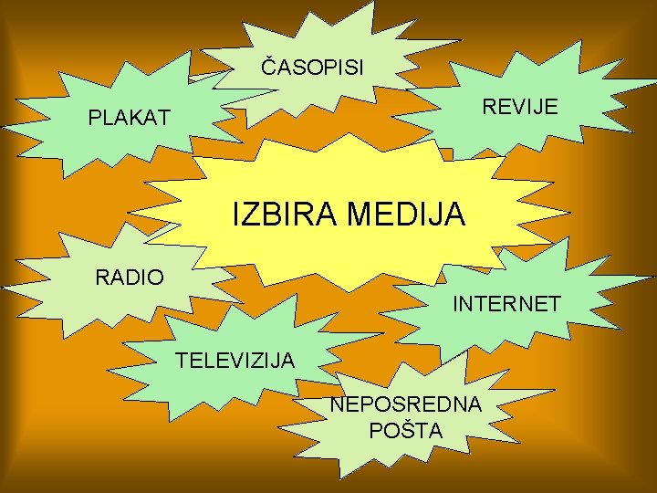 ČASOPISI REVIJE PLAKAT IZBIRA MEDIJA RADIO INTERNET TELEVIZIJA NEPOSREDNA POŠTA 